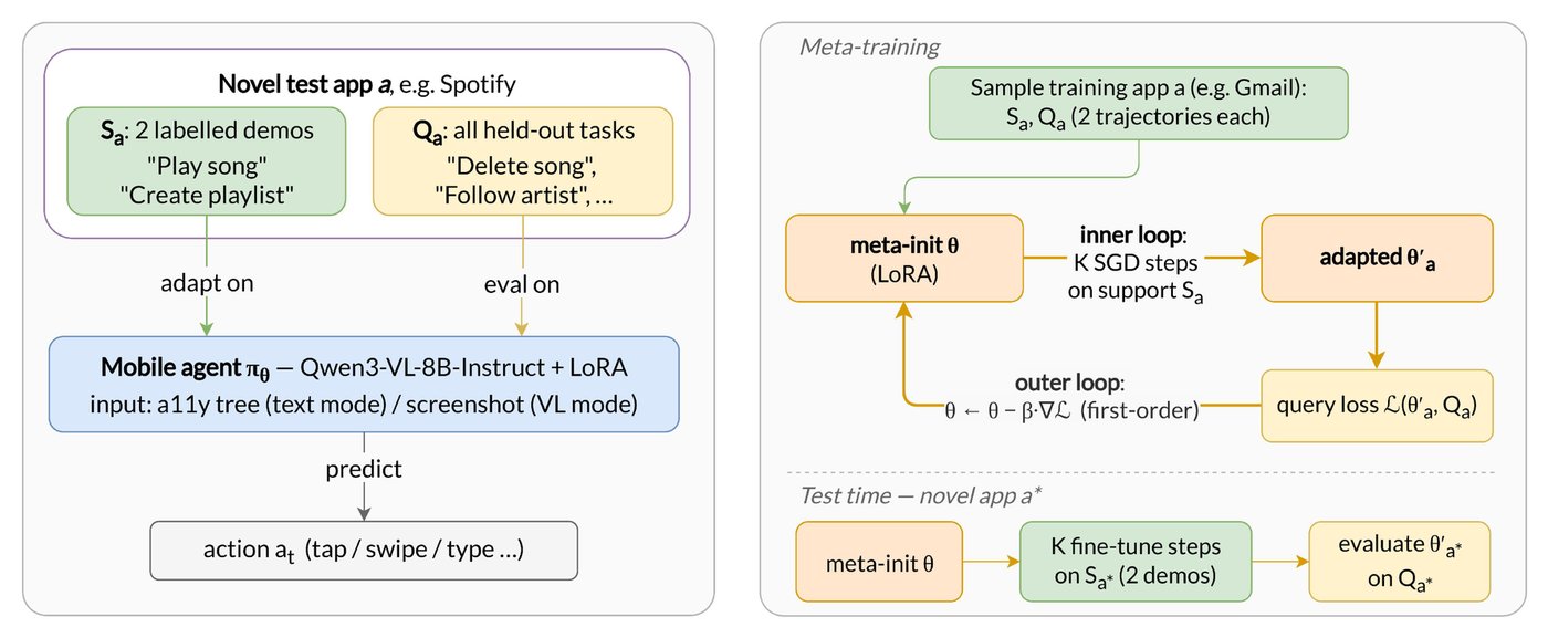 Few-shot app adaptation setting and the FO-MAML method from Learning to Adapt
